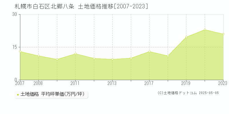 札幌市白石区北郷八条の土地価格推移グラフ 