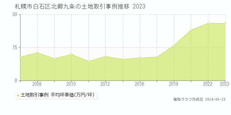札幌市白石区北郷九条の土地価格推移グラフ 