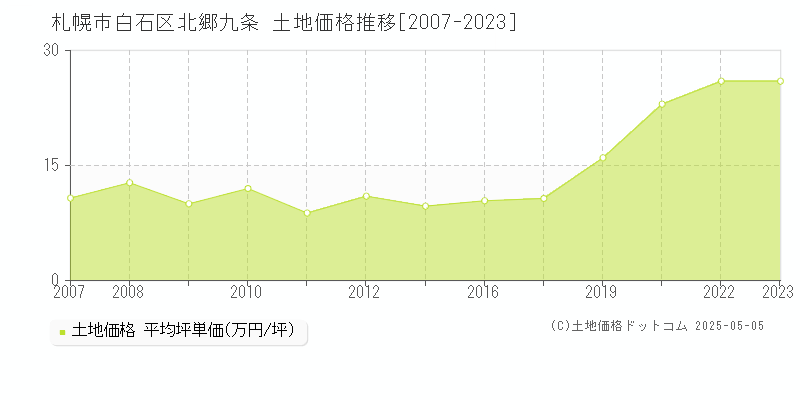北郷九条(札幌市白石区)の土地価格推移グラフ(坪単価)[2007-2023年]