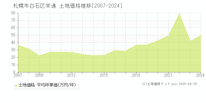 札幌市白石区栄通の土地価格推移グラフ 