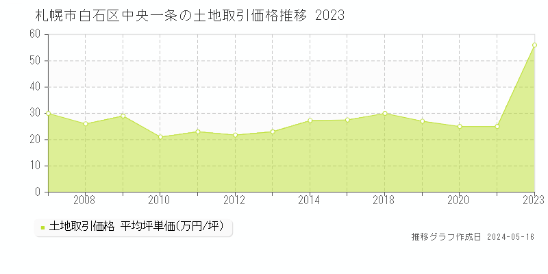 札幌市白石区中央一条の土地価格推移グラフ 