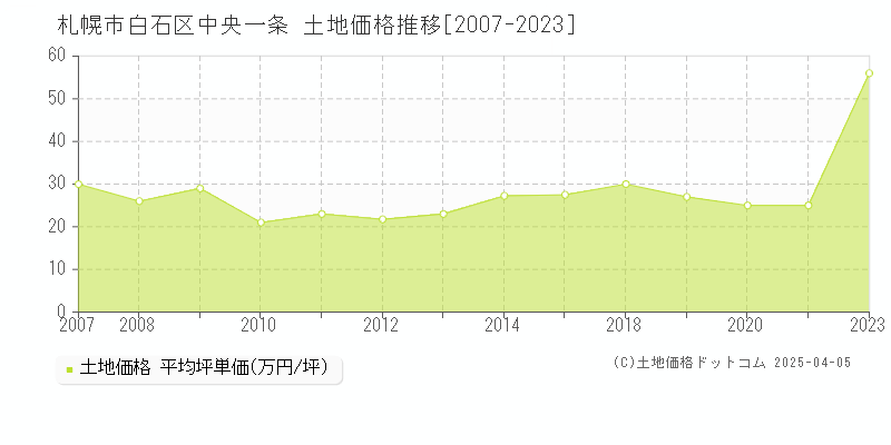 札幌市白石区中央一条の土地価格推移グラフ 