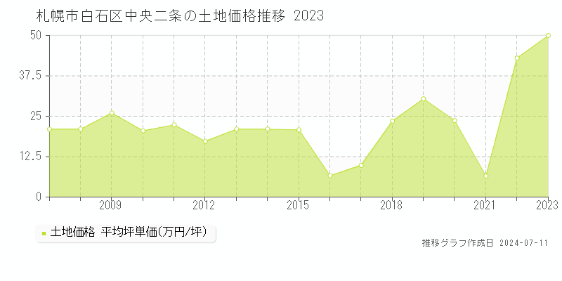 札幌市白石区中央二条の土地価格推移グラフ 