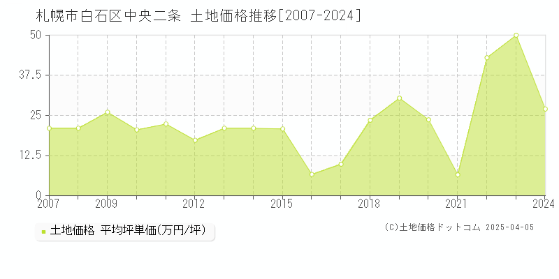 札幌市白石区中央二条の土地価格推移グラフ 