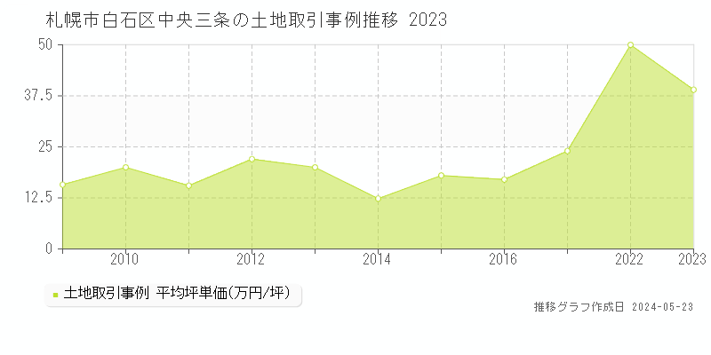 札幌市白石区中央三条の土地価格推移グラフ 