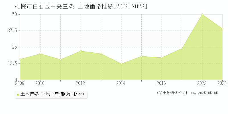 中央三条(札幌市白石区)の土地価格推移グラフ(坪単価)[2008-2023年]
