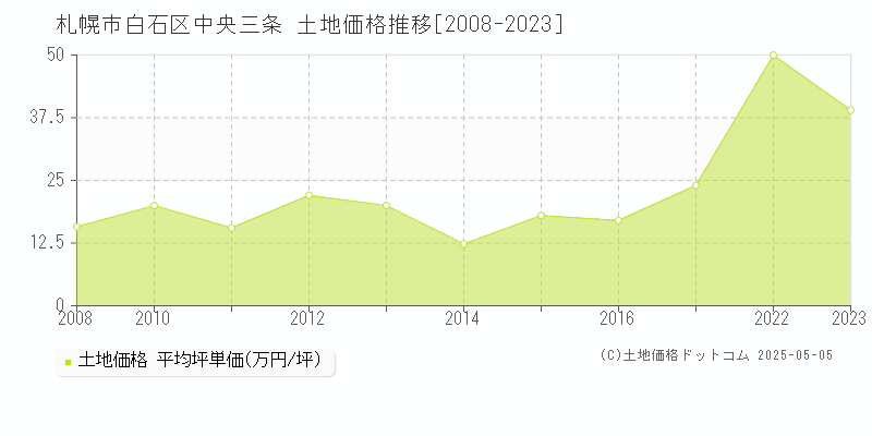 札幌市白石区中央三条の土地価格推移グラフ 