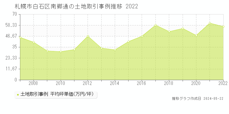 札幌市白石区南郷通の土地価格推移グラフ 