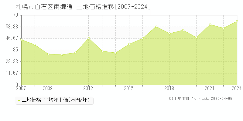 札幌市白石区南郷通の土地価格推移グラフ 