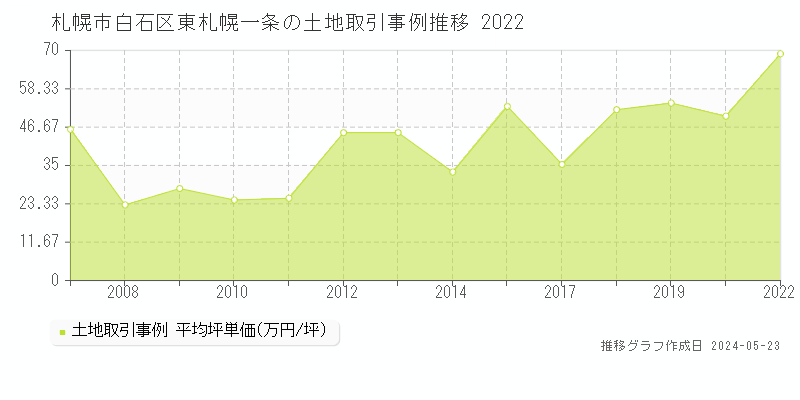 札幌市白石区東札幌一条の土地価格推移グラフ 