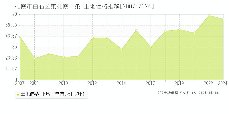 東札幌一条(札幌市白石区)の土地価格推移グラフ(坪単価)[2007-2024年]