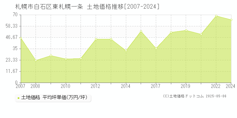 札幌市白石区東札幌一条の土地価格推移グラフ 