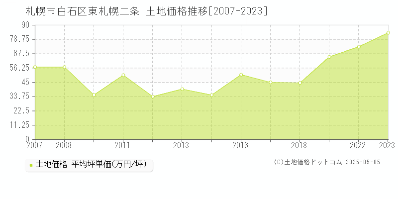 東札幌二条(札幌市白石区)の土地価格推移グラフ(坪単価)[2007-2023年]