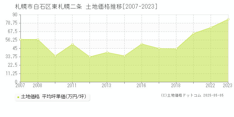 札幌市白石区東札幌二条の土地価格推移グラフ 