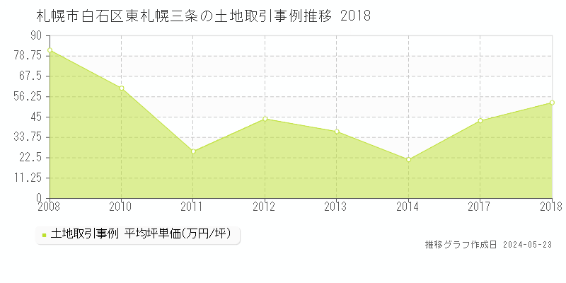 札幌市白石区東札幌三条の土地価格推移グラフ 