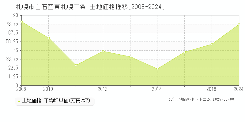 東札幌三条(札幌市白石区)の土地価格推移グラフ(坪単価)[2008-2024年]