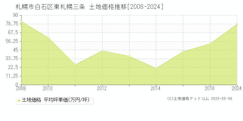 札幌市白石区東札幌三条の土地価格推移グラフ 