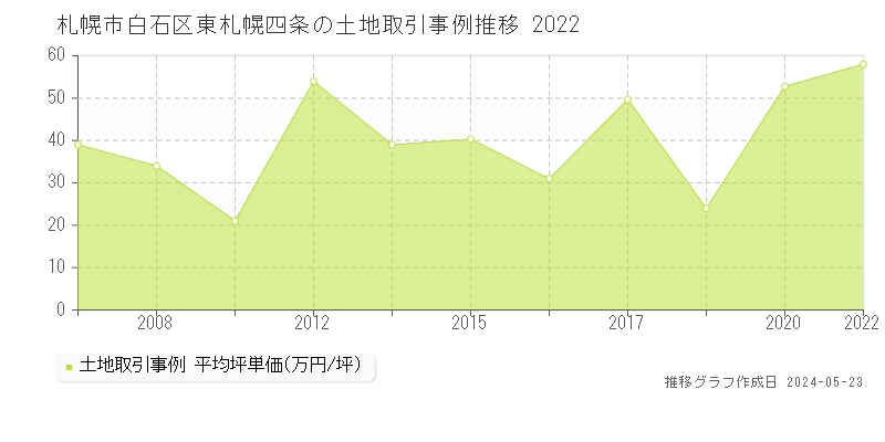 札幌市白石区東札幌四条の土地価格推移グラフ 
