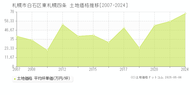 東札幌四条(札幌市白石区)の土地価格推移グラフ(坪単価)[2007-2024年]