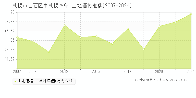 札幌市白石区東札幌四条の土地価格推移グラフ 