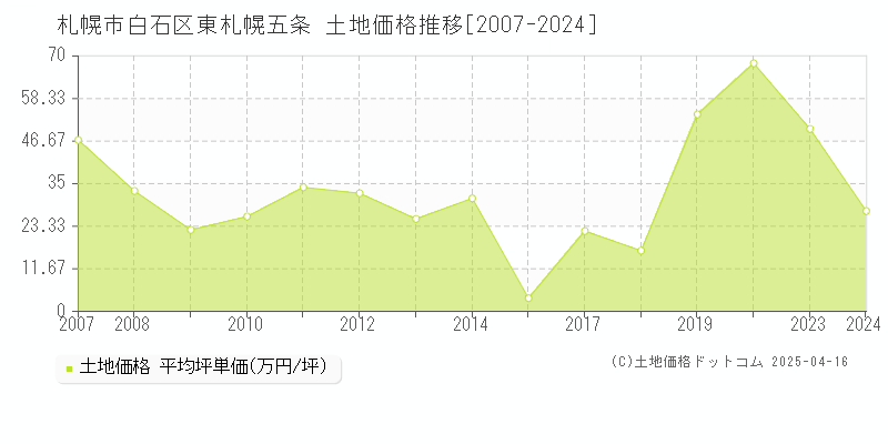 札幌市白石区東札幌五条の土地価格推移グラフ 