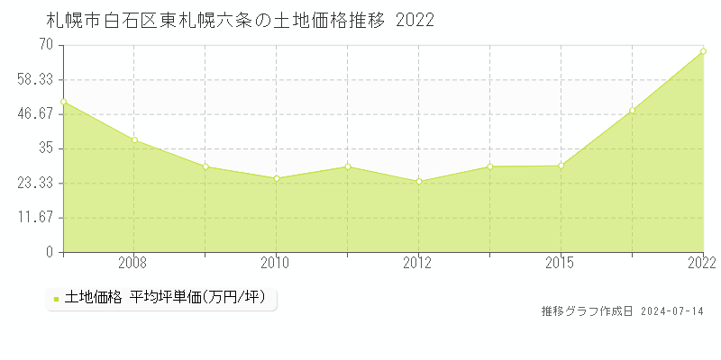札幌市白石区東札幌六条の土地価格推移グラフ 