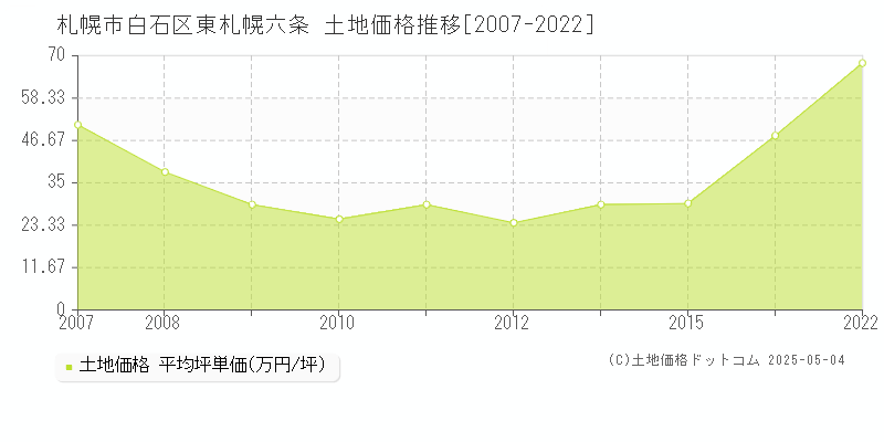 東札幌六条(札幌市白石区)の土地価格推移グラフ(坪単価)[2007-2022年]