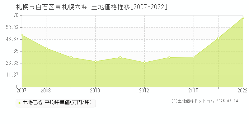 札幌市白石区東札幌六条の土地価格推移グラフ 