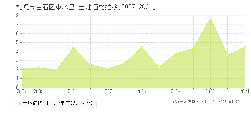 札幌市白石区東米里の土地価格推移グラフ 