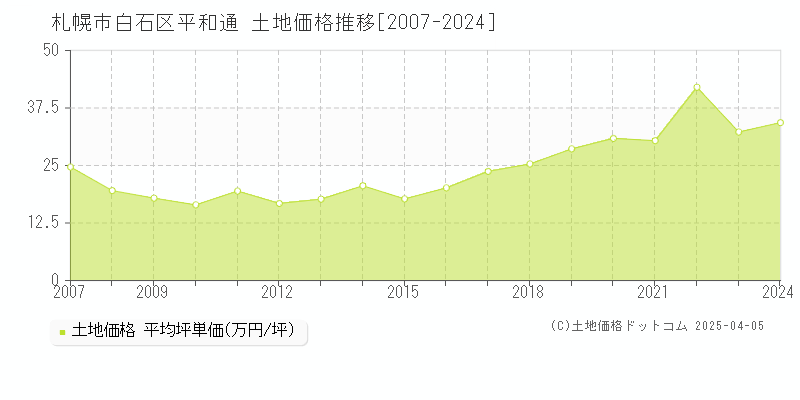 札幌市白石区平和通の土地価格推移グラフ 