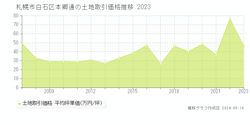 札幌市白石区本郷通の土地価格推移グラフ 