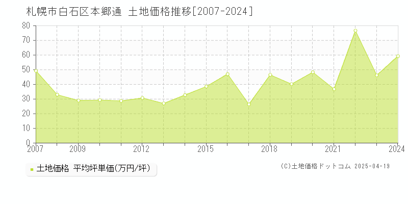 札幌市白石区本郷通の土地価格推移グラフ 