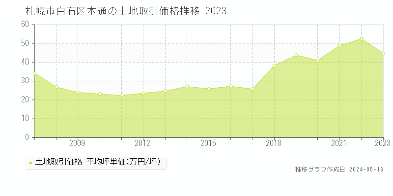 札幌市白石区本通の土地価格推移グラフ 