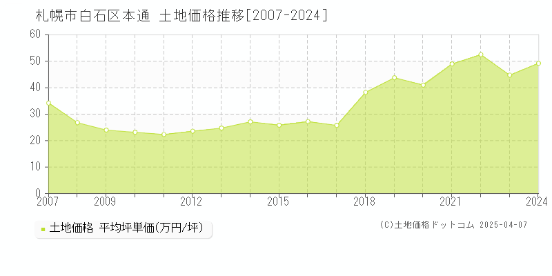 札幌市白石区本通の土地価格推移グラフ 