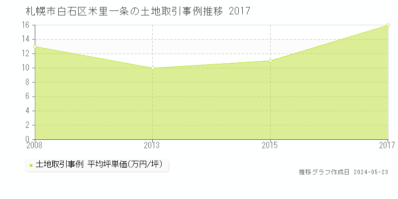 札幌市白石区米里一条の土地価格推移グラフ 