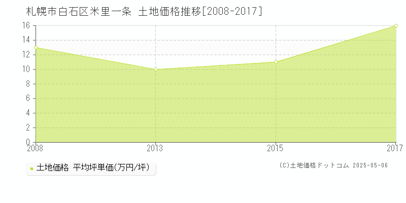 米里一条(札幌市白石区)の土地価格推移グラフ(坪単価)[2008-2017年]