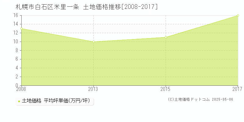 札幌市白石区米里一条の土地価格推移グラフ 