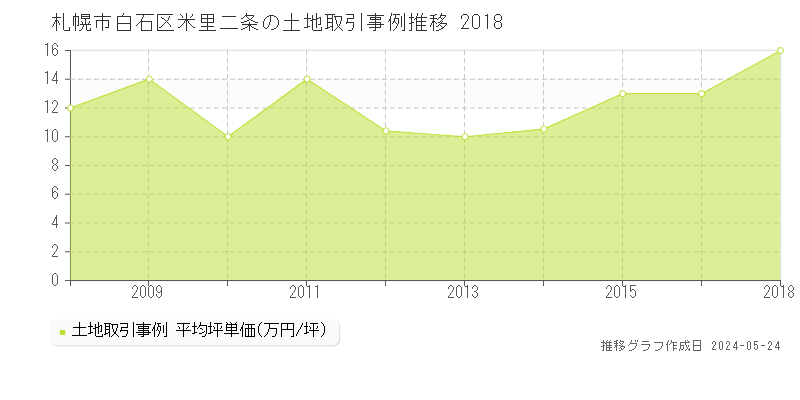 札幌市白石区米里二条の土地価格推移グラフ 