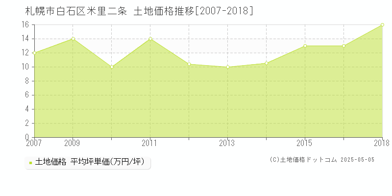 米里二条(札幌市白石区)の土地価格推移グラフ(坪単価)[2007-2018年]