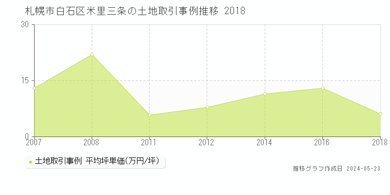 札幌市白石区米里三条の土地価格推移グラフ 