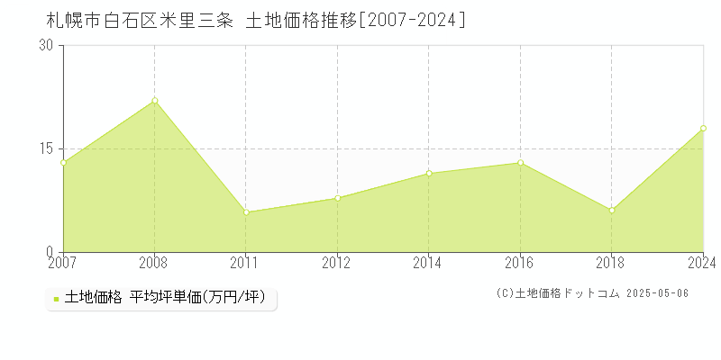 米里三条(札幌市白石区)の土地価格推移グラフ(坪単価)[2007-2024年]