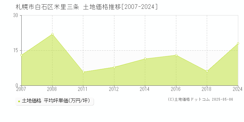 札幌市白石区米里三条の土地価格推移グラフ 