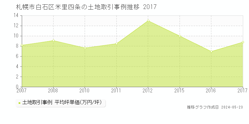 札幌市白石区米里四条の土地価格推移グラフ 