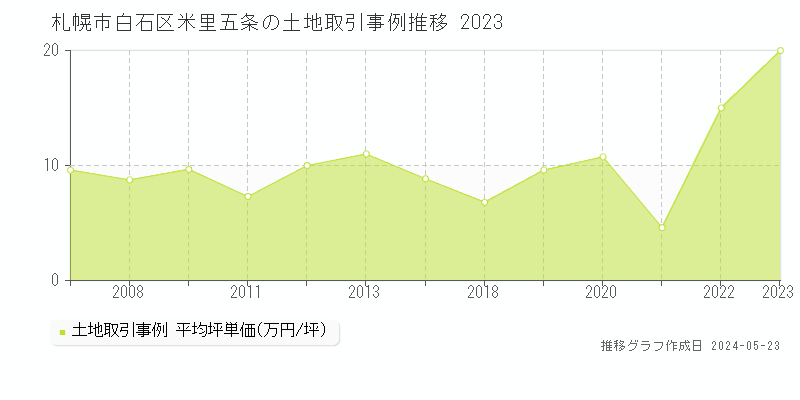 札幌市白石区米里五条の土地取引事例推移グラフ 