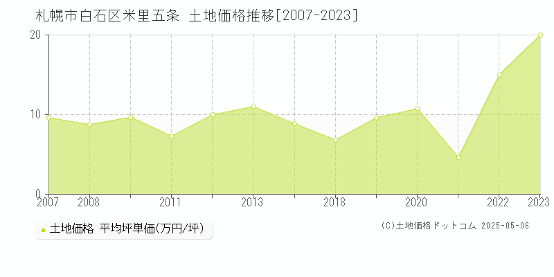 米里五条(札幌市白石区)の土地価格推移グラフ(坪単価)[2007-2023年]