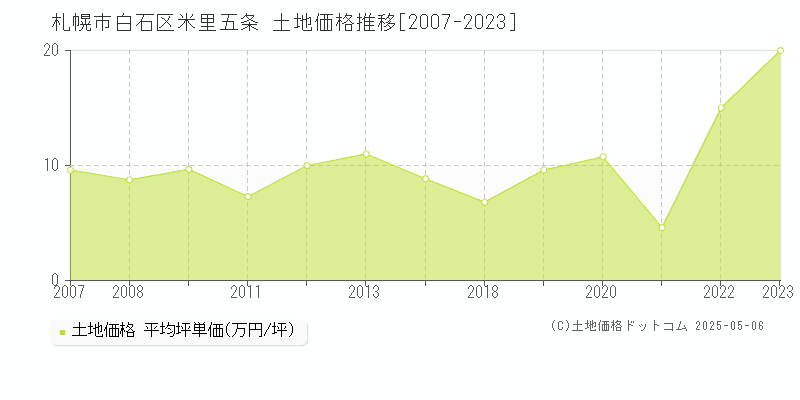 札幌市白石区米里五条の土地取引事例推移グラフ 