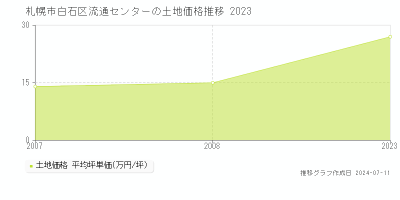 札幌市白石区流通センターの土地価格推移グラフ 