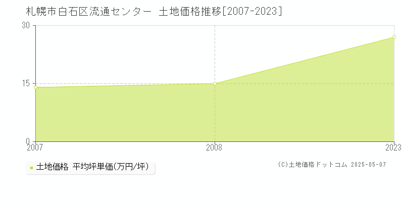 流通センター(札幌市白石区)の土地価格推移グラフ(坪単価)[2007-2023年]
