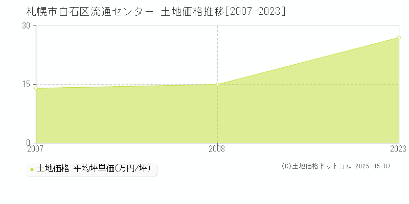 札幌市白石区流通センターの土地価格推移グラフ 