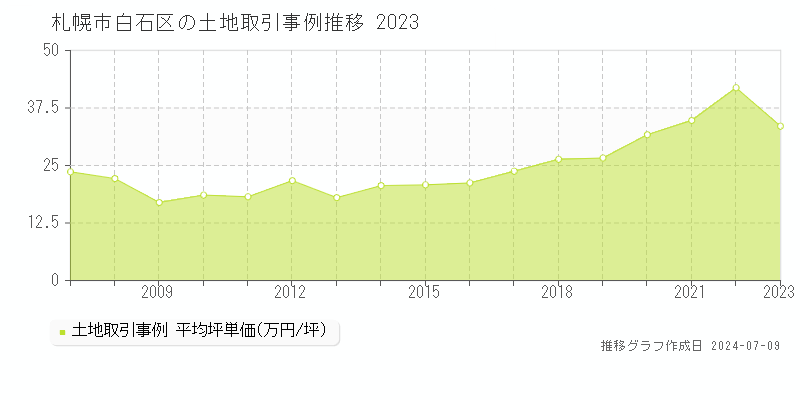 札幌市白石区の土地価格推移グラフ 